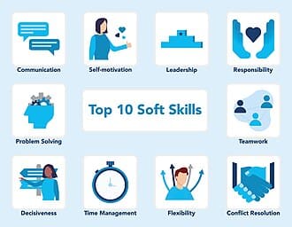 Wikimedia: 10 important skills, often referred to as "soft skills," outlined in this illustration. They are time management, flexibility, conflict resolution, teamwork, responsibility, leadership, self motivation, communication, problem solving and decisiveness.